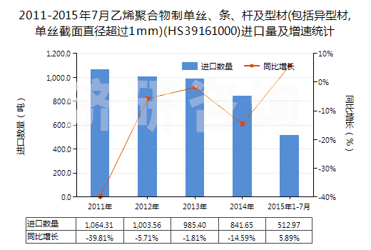 2011-2015年7月乙烯聚合物制單絲、條、桿及型材(包括異型材,單絲截面直徑超過1mm)(HS39161000)進(jìn)口量及增速統(tǒng)計(jì)